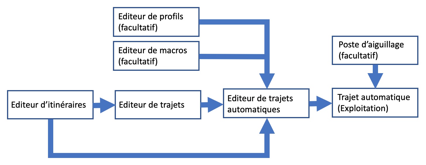 Programmation